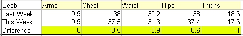 Beeb's Measurements - Week 27