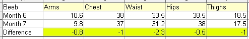 Beeb's Measurements - Month 7