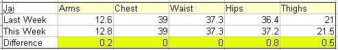 Jai's Measurements - Week 27