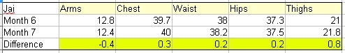 Jai's Measurements - Month 7