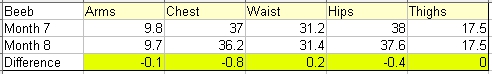 Beeb's Measurements - Month 8 