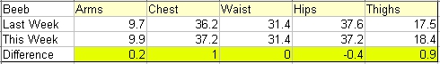 Beeb's Measurements - Week 33