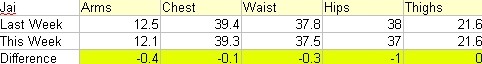 Jai's Measurements - Week 31