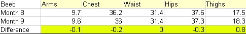 Beeb's Measurements - Month 9