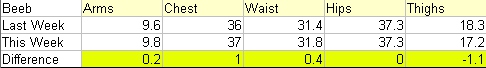 Beeb's Measurements - Week 37