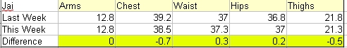 Jai's Measurements - Week 34