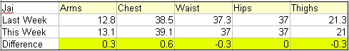 Jai's Measurements - Week 35