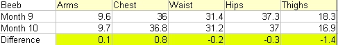 Beeb's Measurements - Month 10