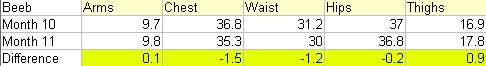 Beeb's Measurements - Month 11