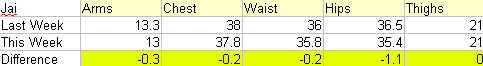 Jai's Measurements - Week 42