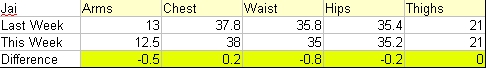 Jai's Measurements - Week 43