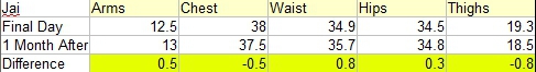 Jai's Measurements One Month After Nutrisystem