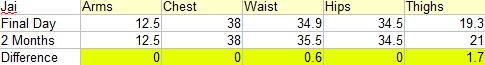 Jai Measurements - 2 Months Post Nutrisystem